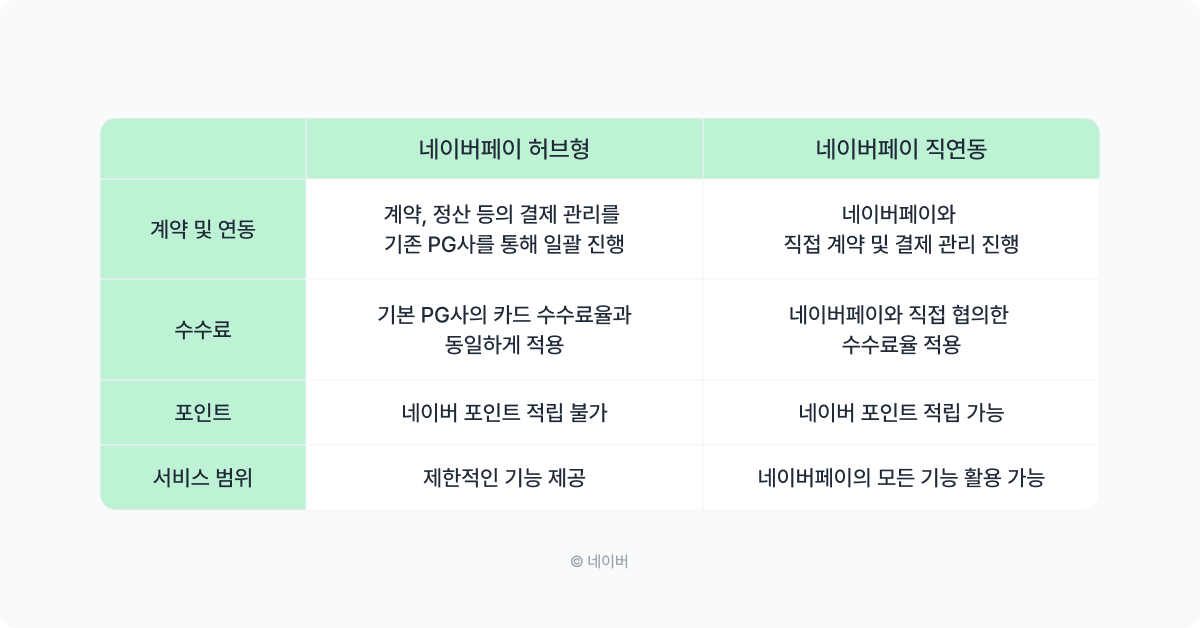 네이버페이 허브형, 직연동 차이