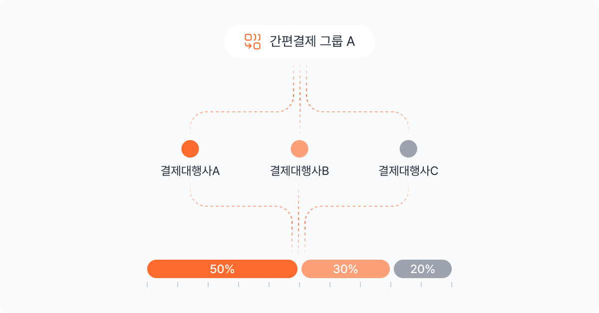 스마트라우팅을 통한 PG사별 결제 트래픽 분산