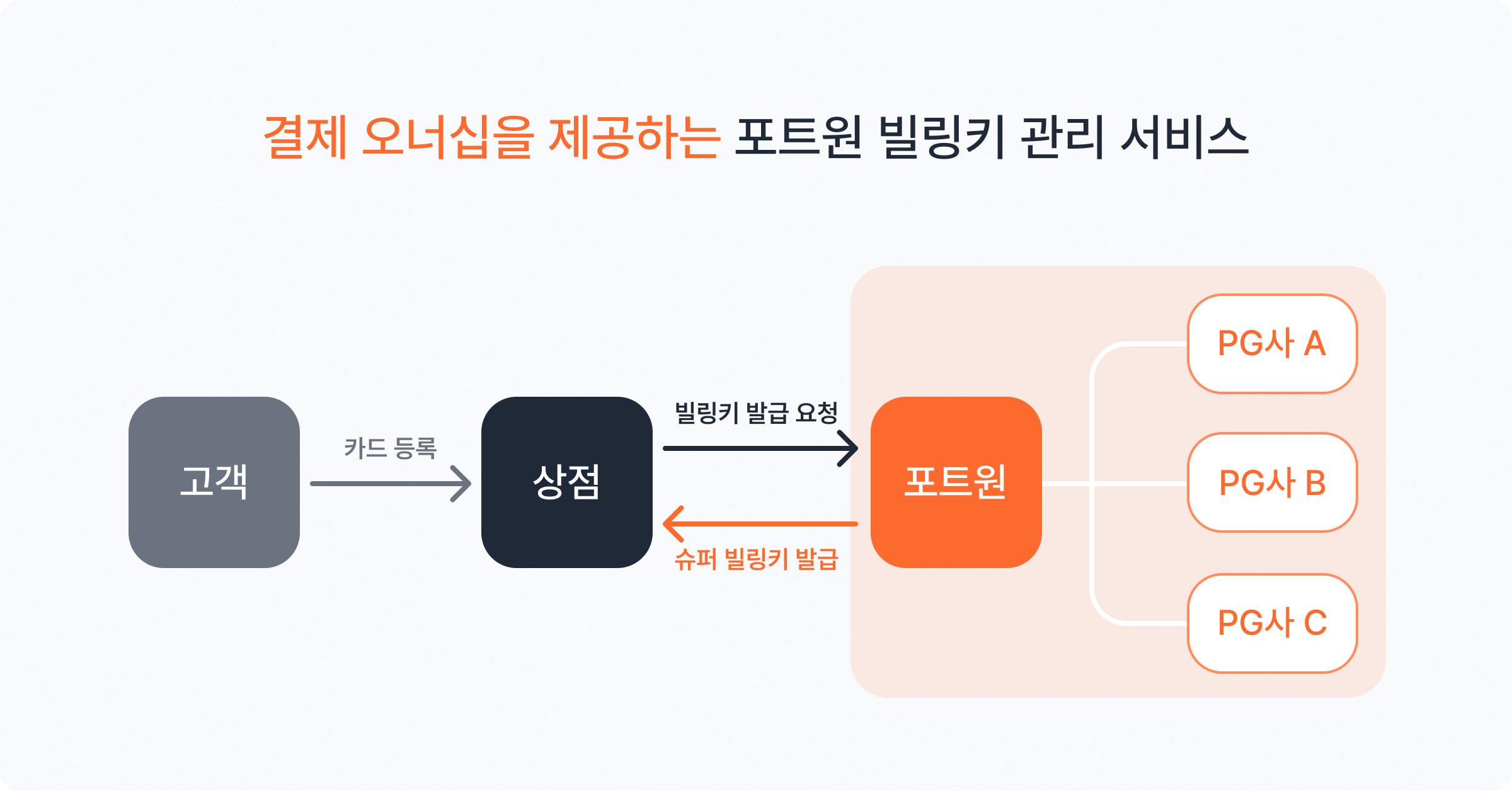 포트원의 슈퍼빌링키
