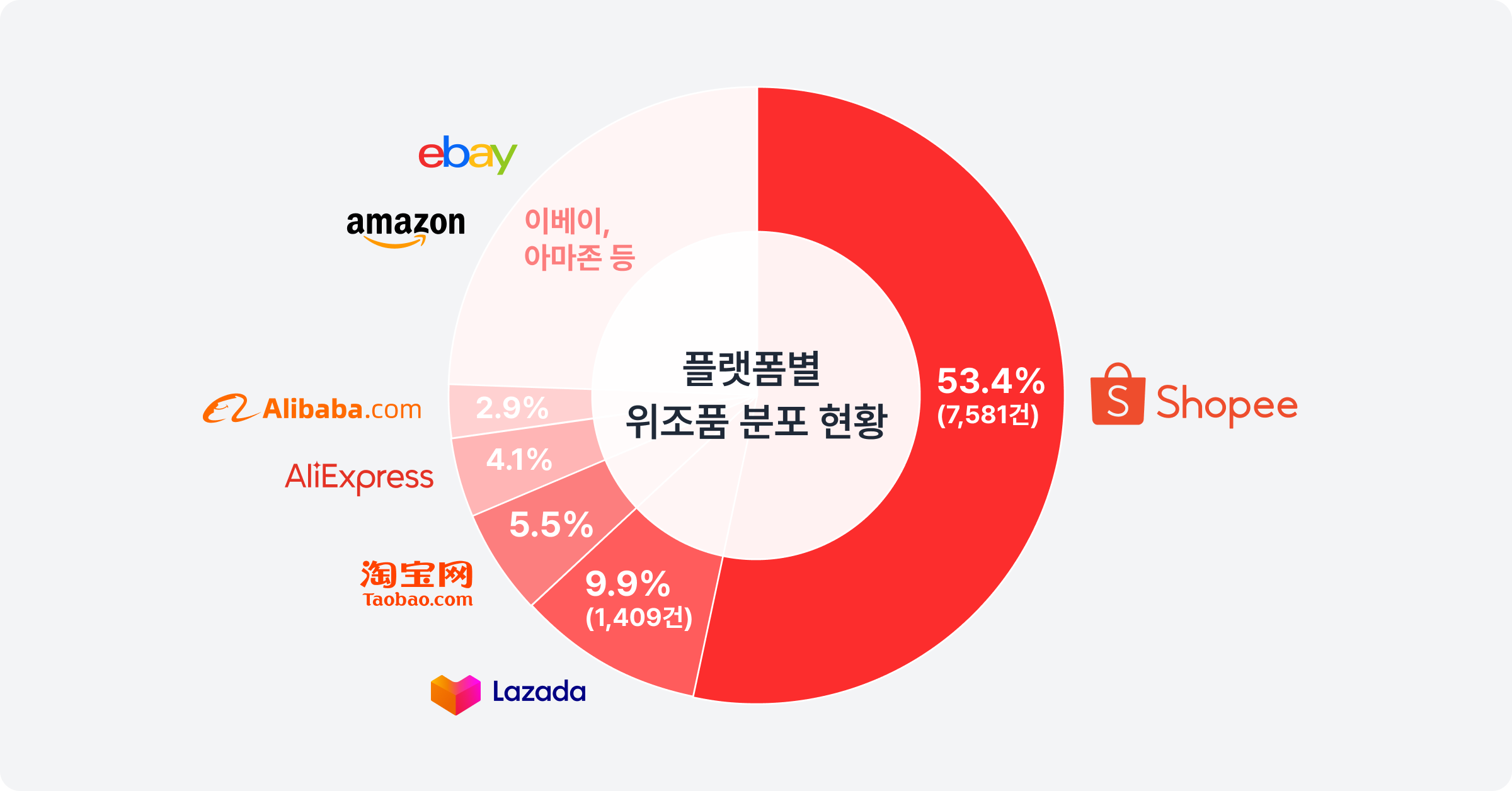 이커머스 플랫폼별 위조품 분포 현황