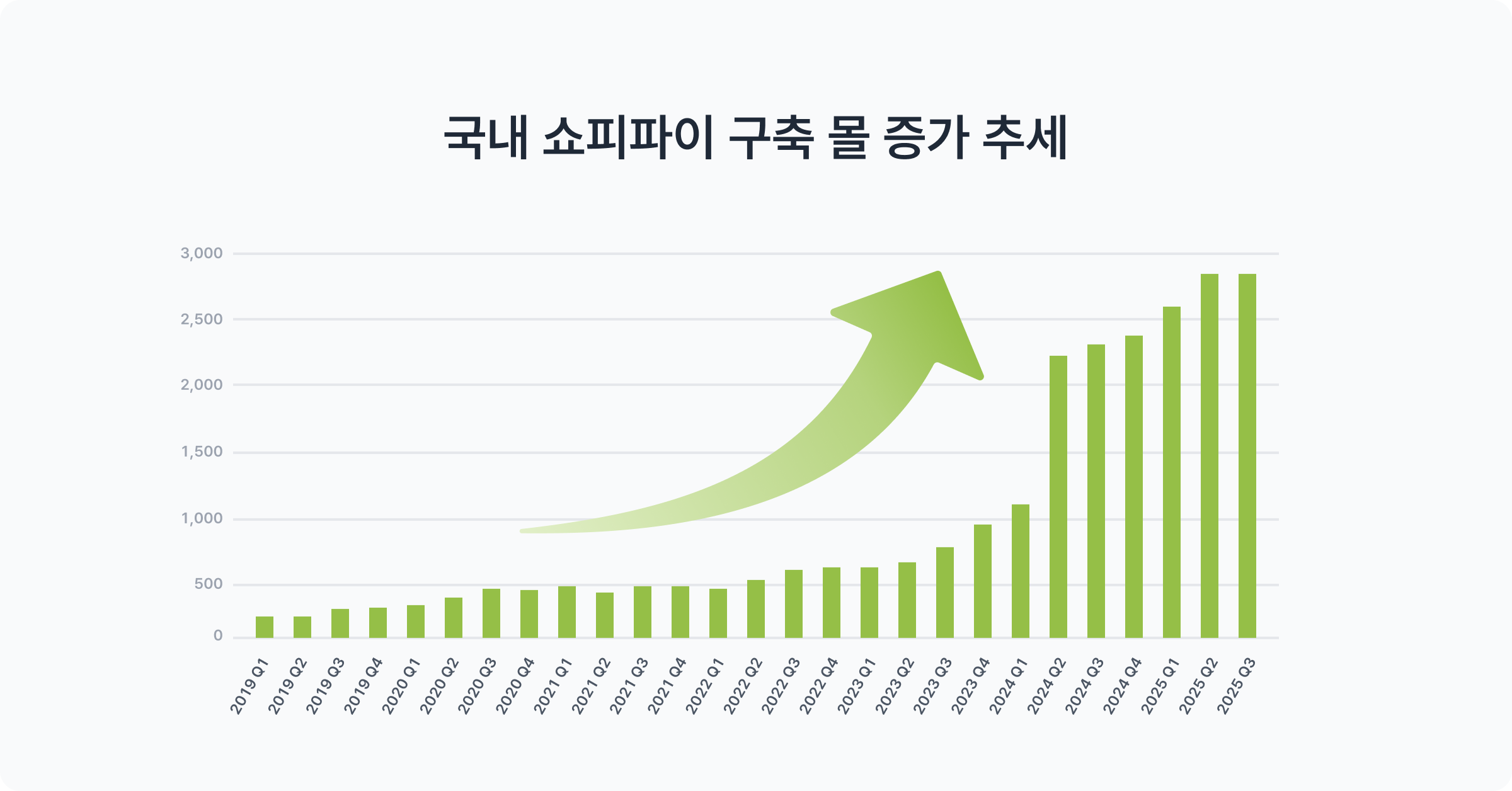 국내에서 빠른 속도로 증가하는 쇼피파이 스토어 추세