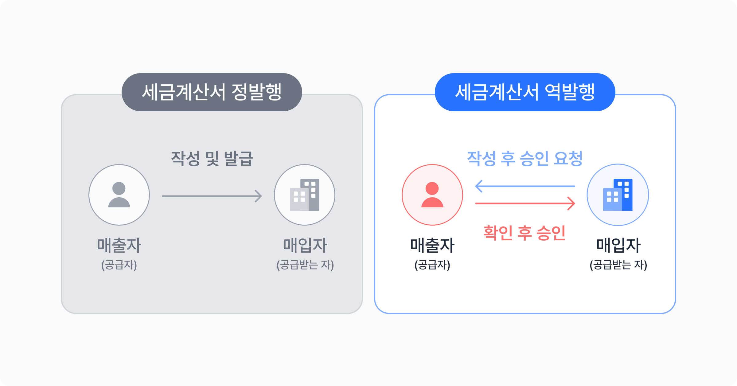 세금계산서 역발행 정의 