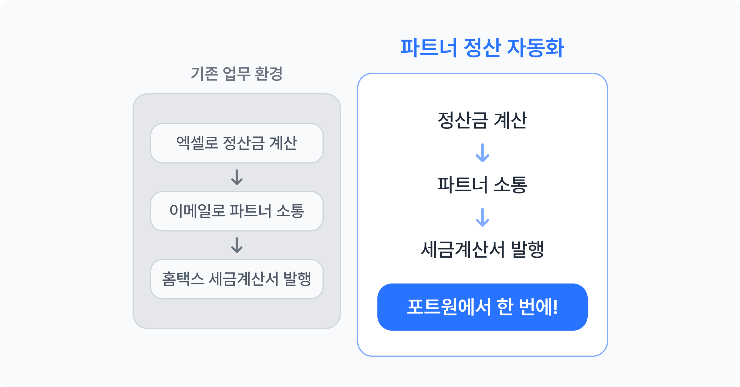 정산금 계산부터 소통 세금계산서 발행까지 한 번에 가능한 올인원 솔루션