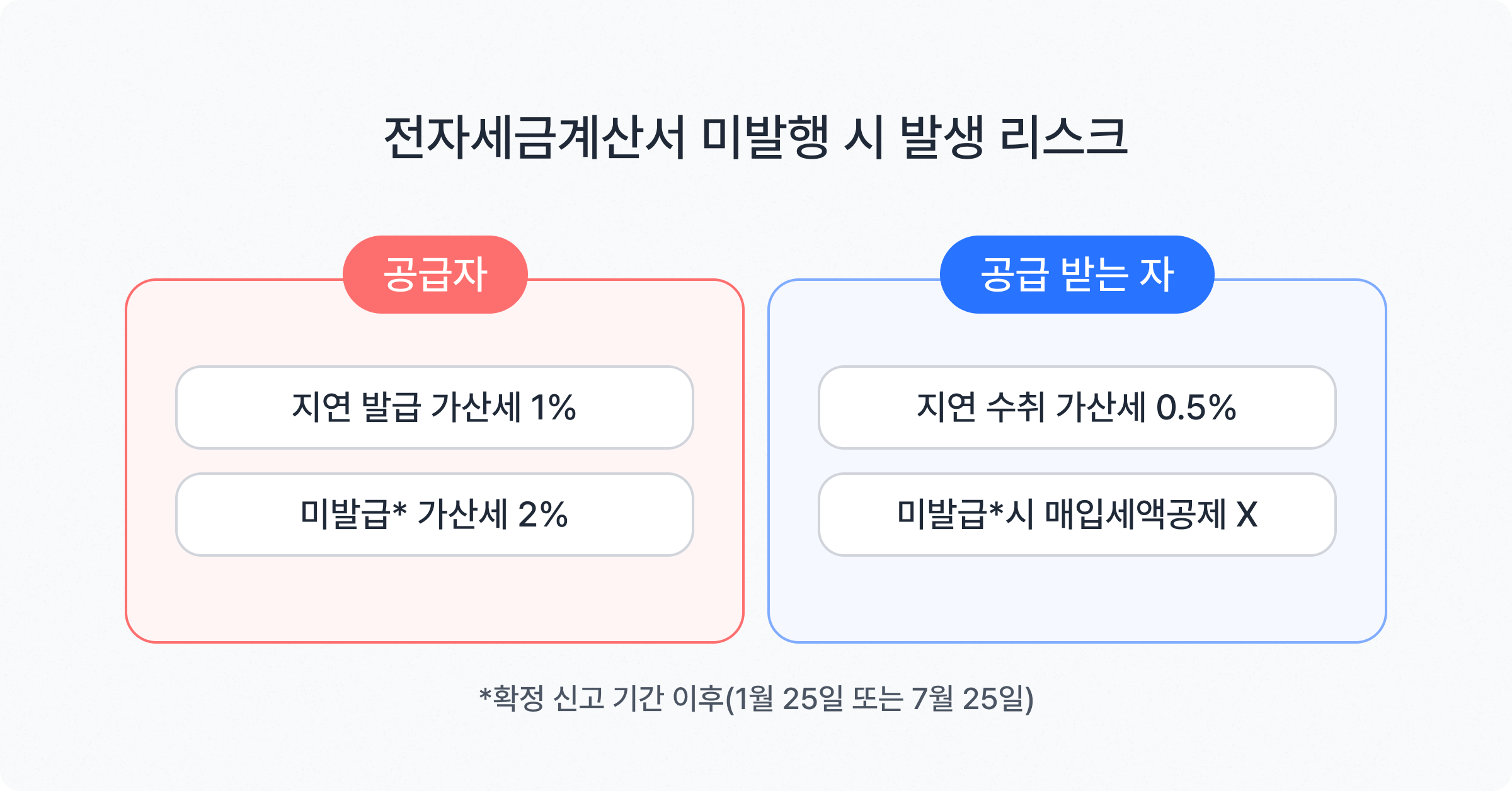 전자세금계산서 미발행시 가산세 리스크