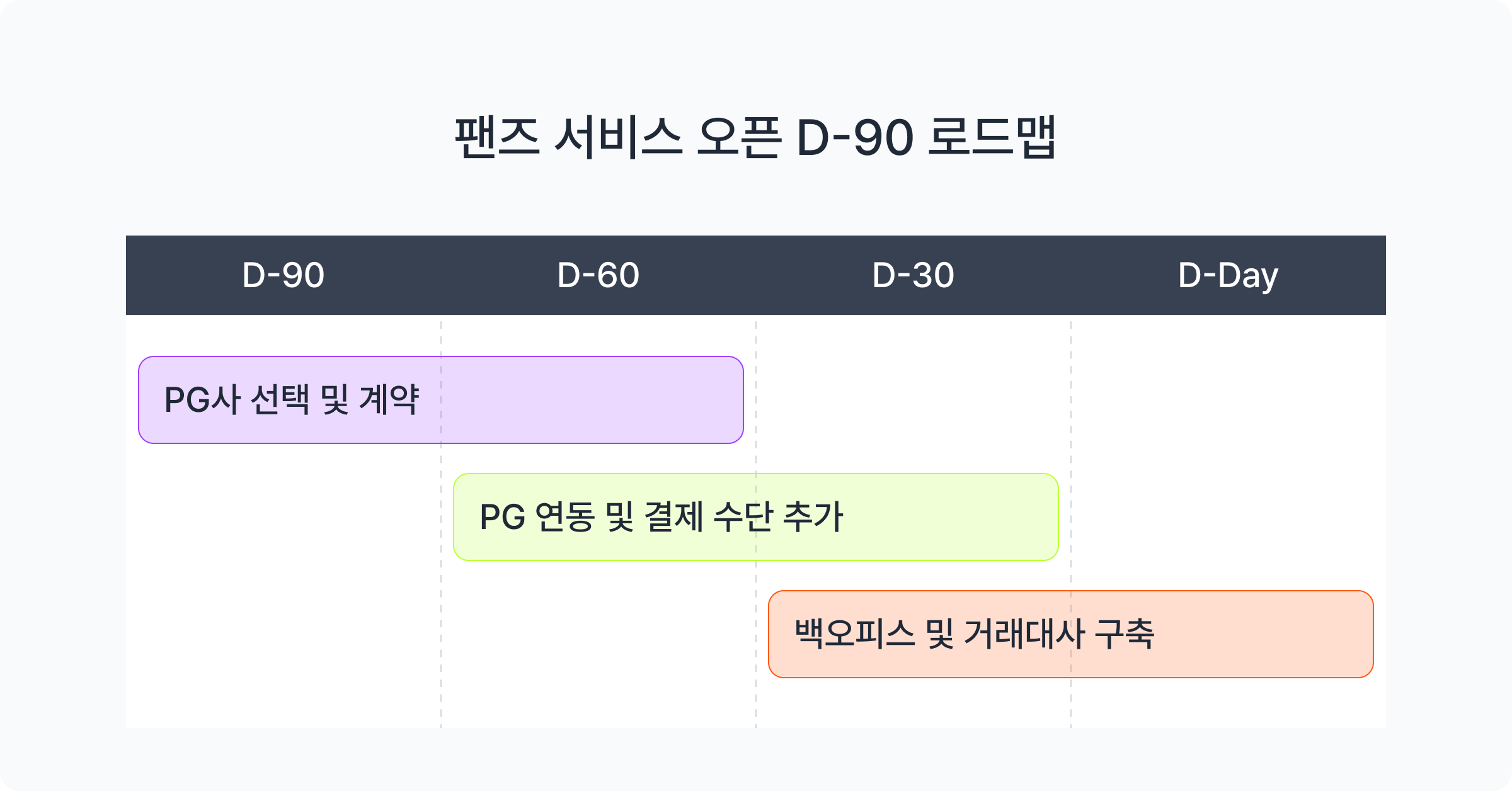 촉박한 일정 속에서 글로벌 멀티 결제 수단 연동과 백오피스 구축이 필요했다. 