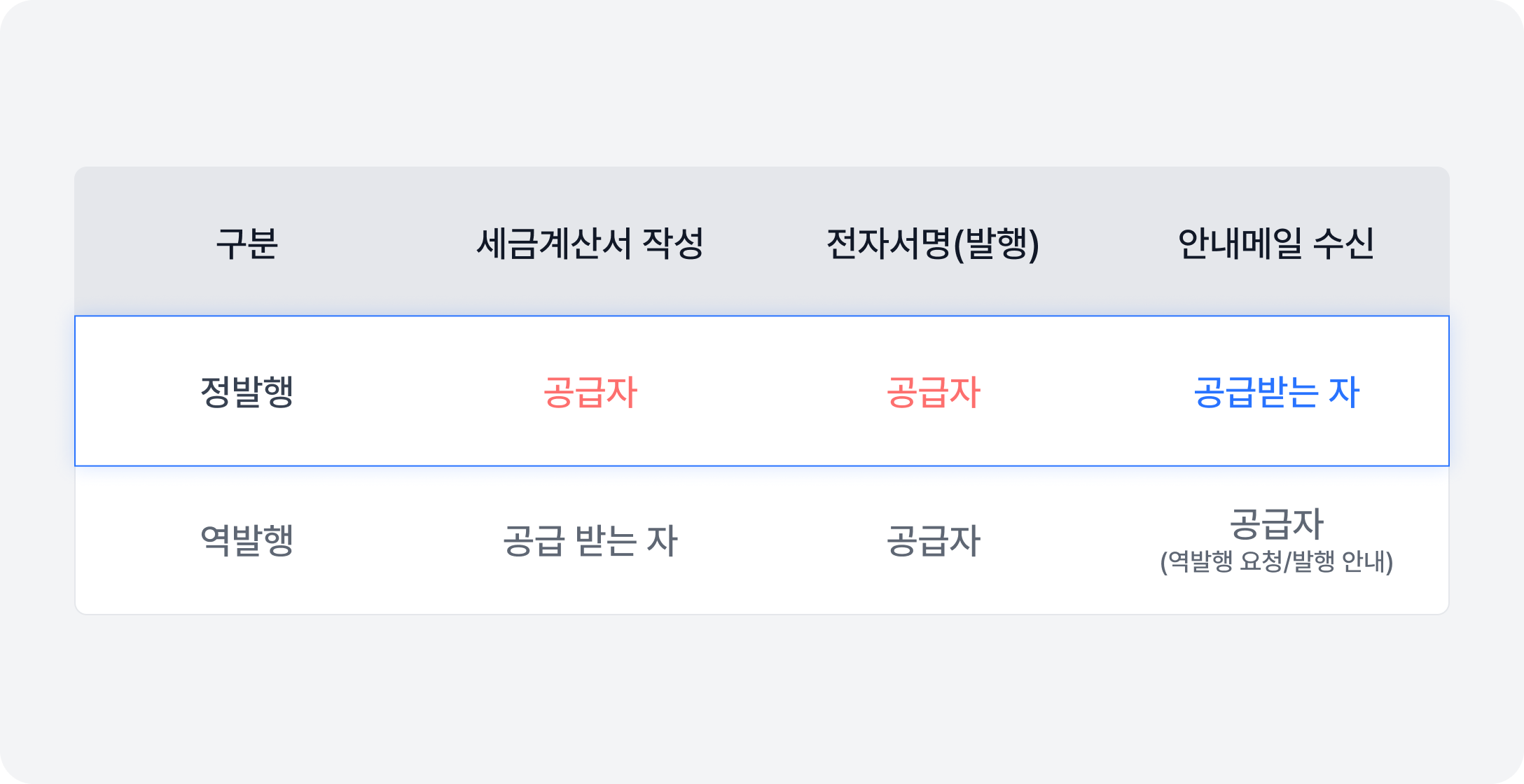 세금계산서 정발행 역발행 차이점