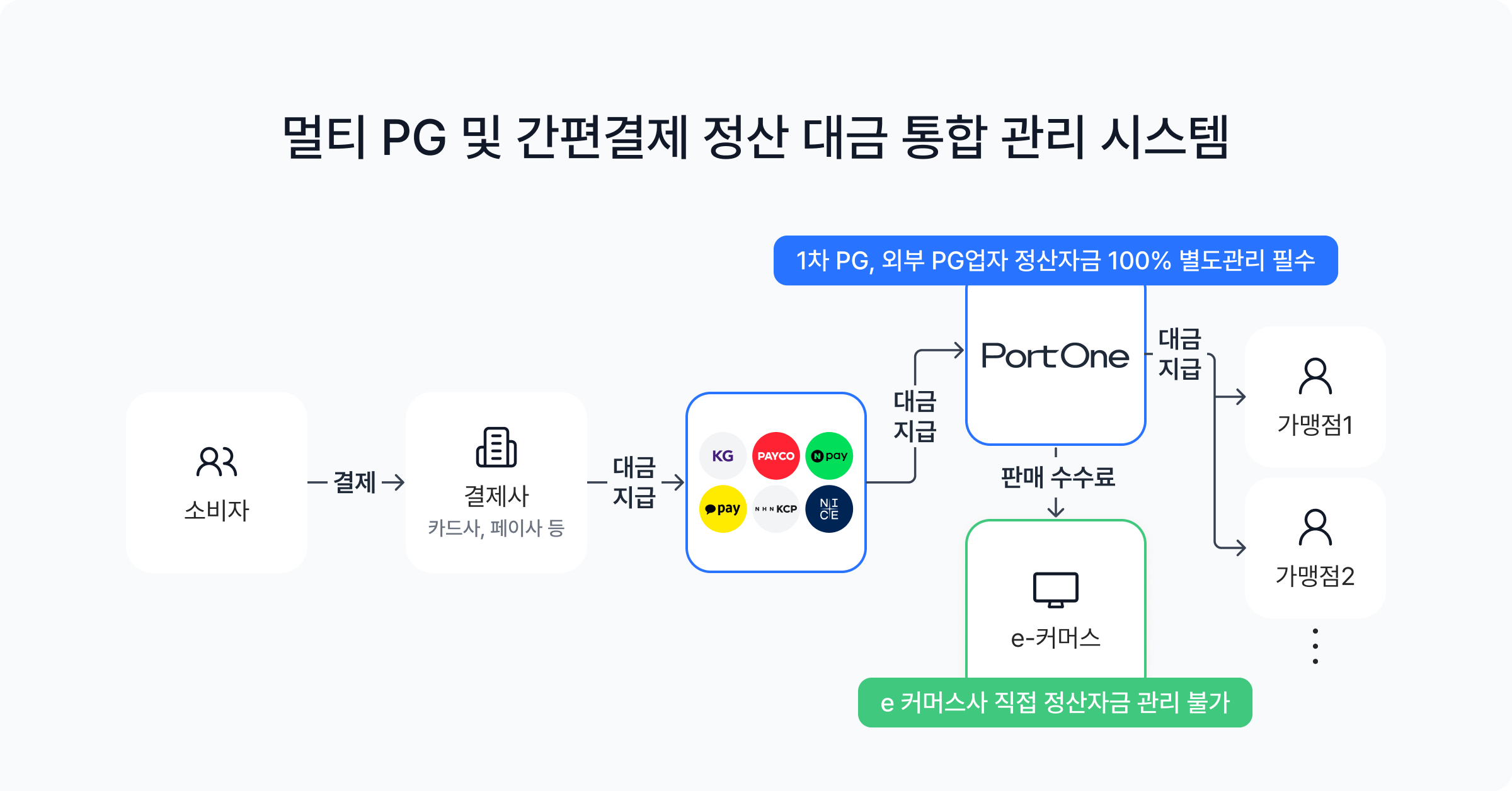 멀티 PG 및 간편결제 정산 대금 통합 관리