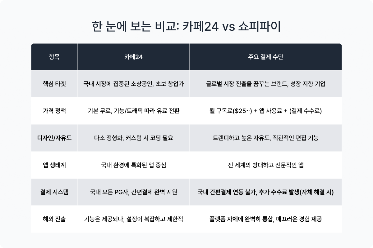 카페24와 쇼피파이를 핵심 타겟, 가격 정책, 디자인/자유도, 앱 생태계, 결제 시스템, 해외 진출 용이성 기준에서 비교합니다.