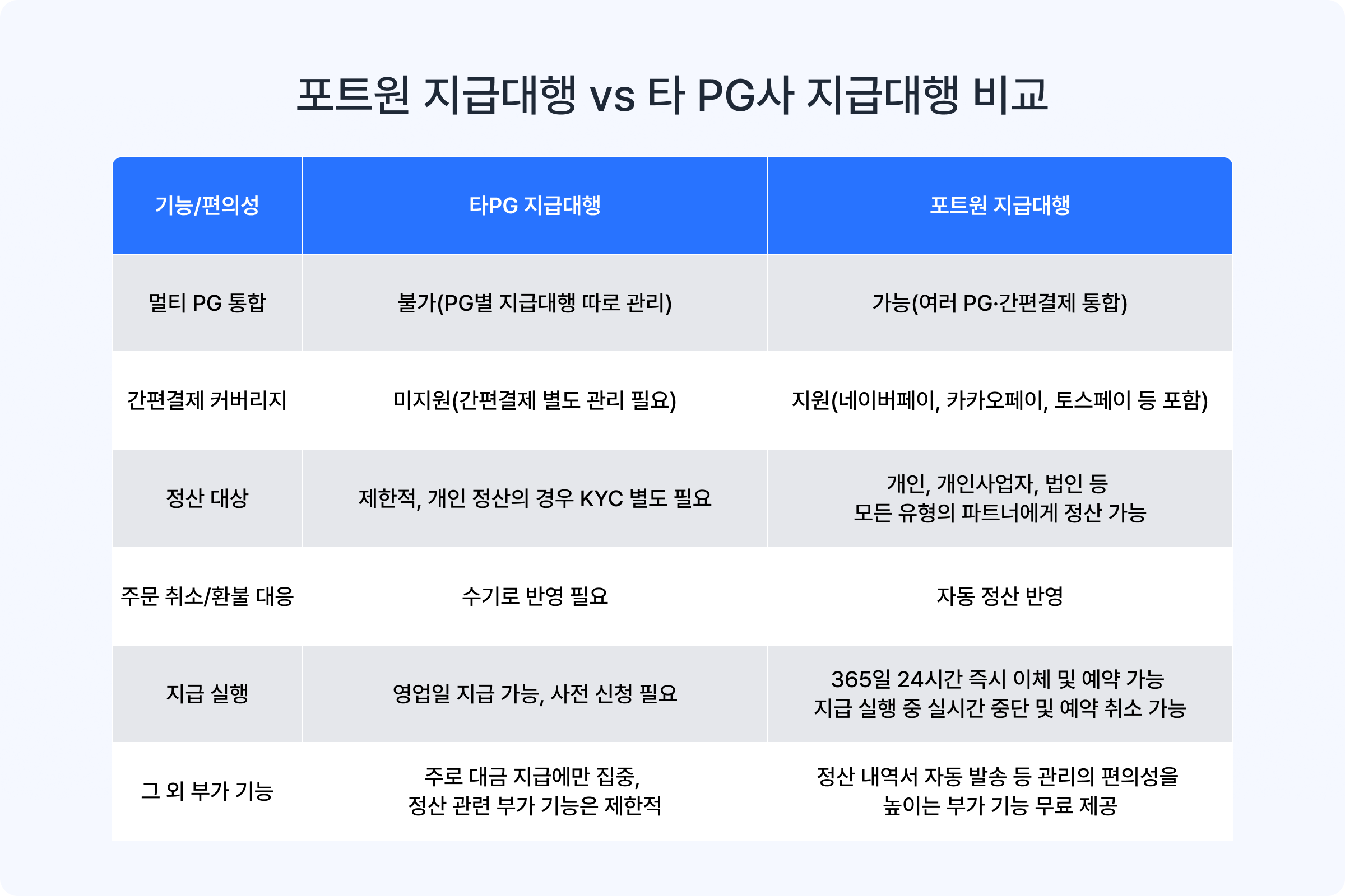 PG 지급대행 비교: 가격, 간편결제, 정산 대상