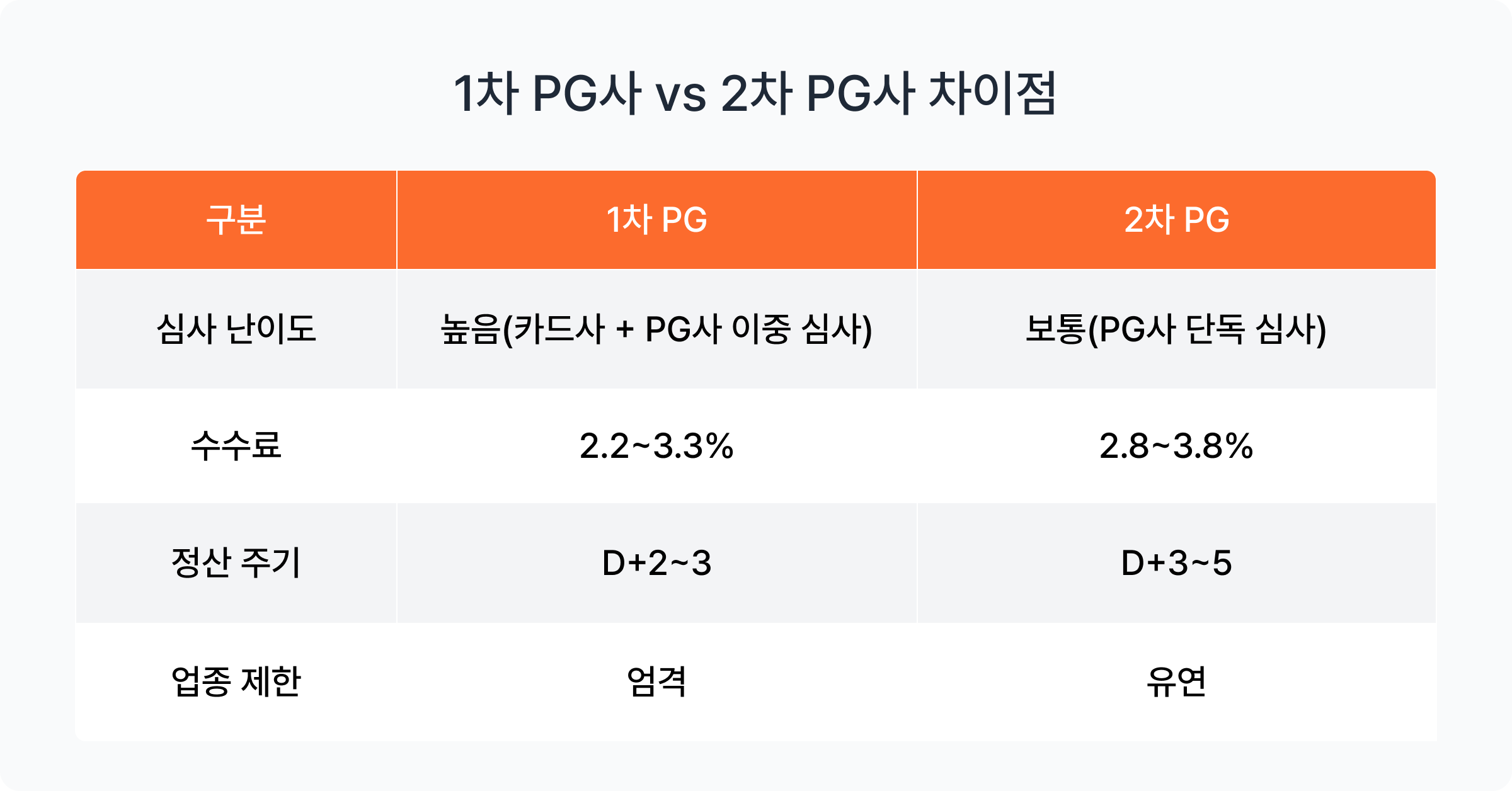 2차 PG사 정의, 특징, 1차 PG사 비교