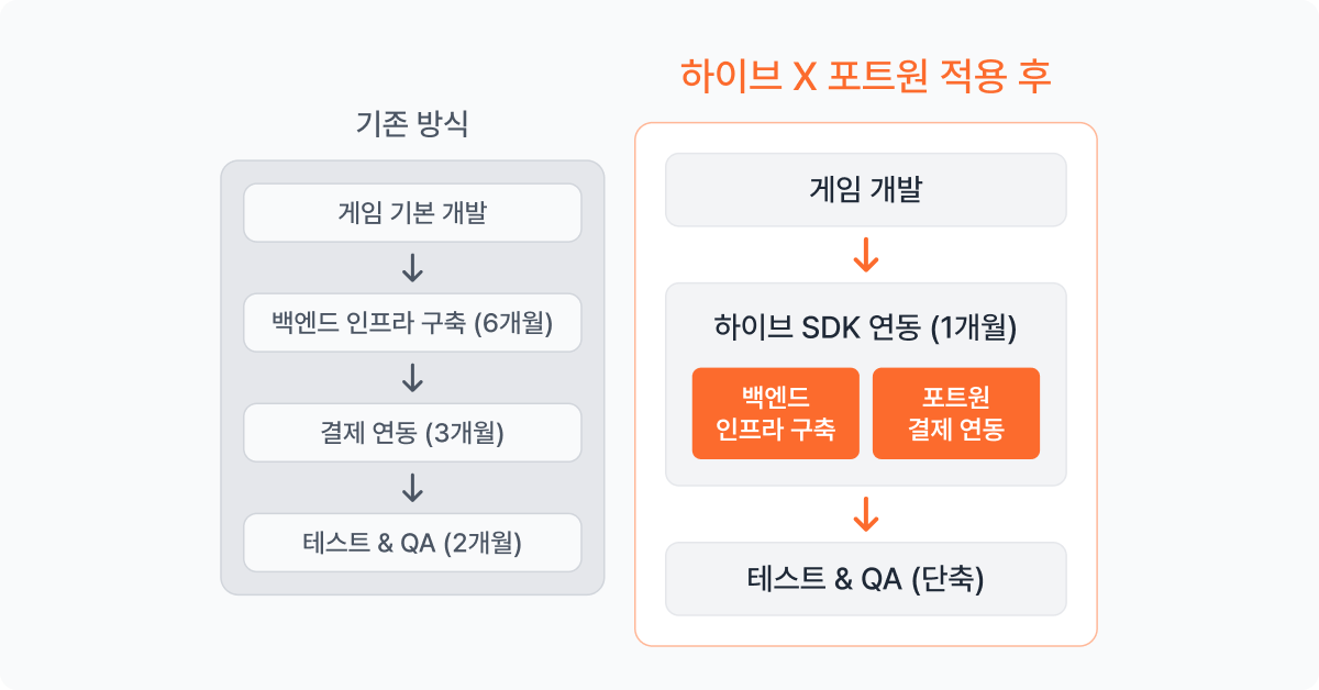 하이브 SDK 포트원 결제 연동