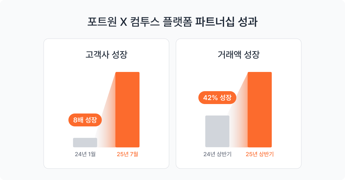 포트원 컴투스플랫폼 파트너십 성과