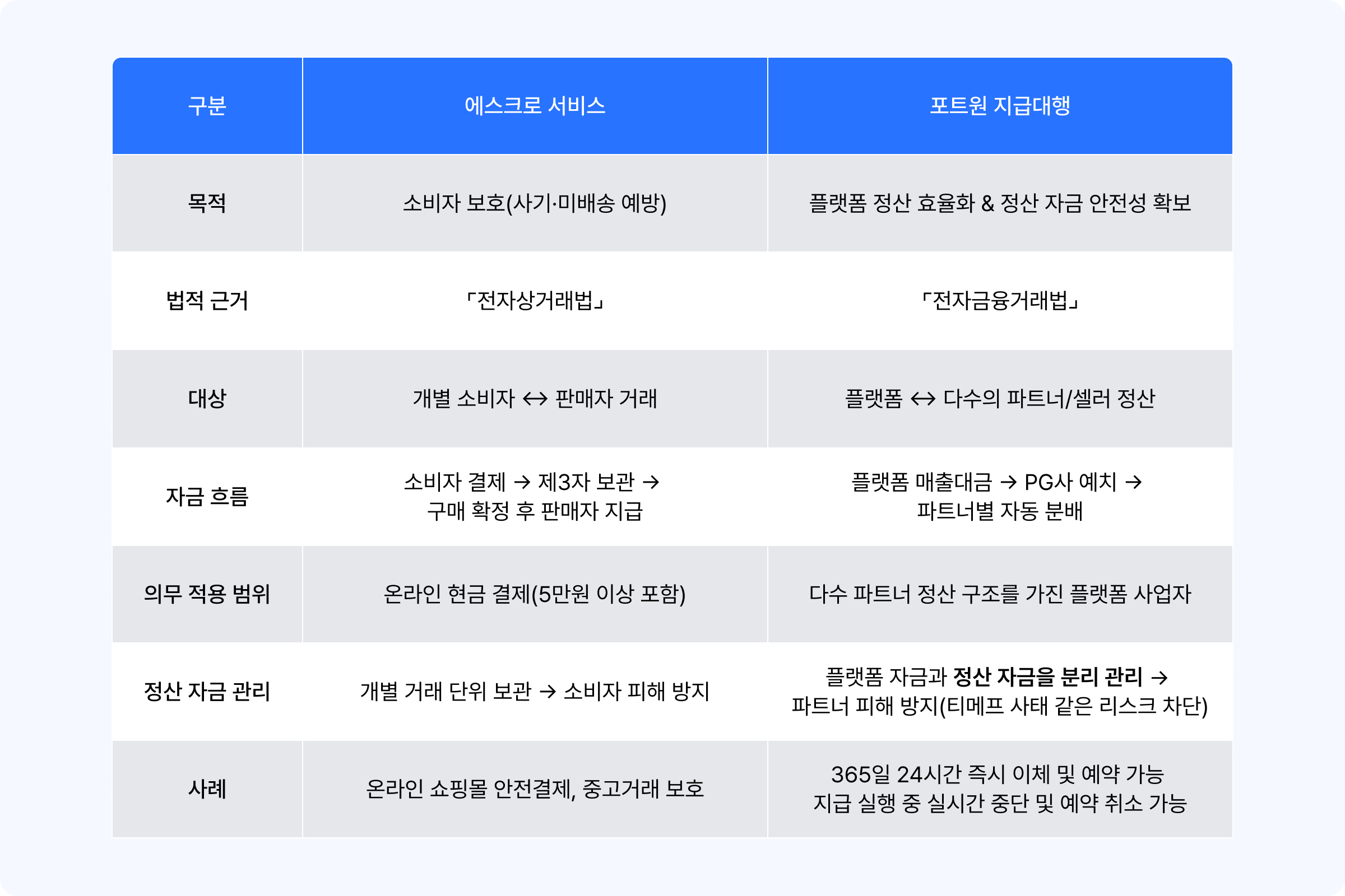 에스크로vs지급대행 차이점