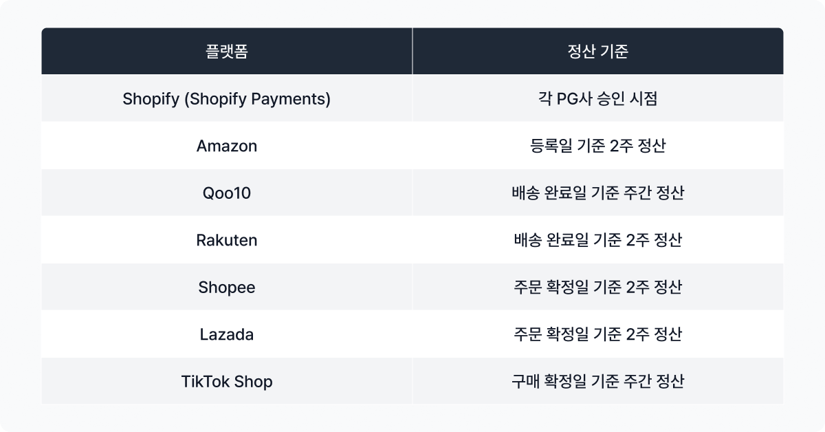 해외 플랫폼 마다 상이한 정산 기준 비교표