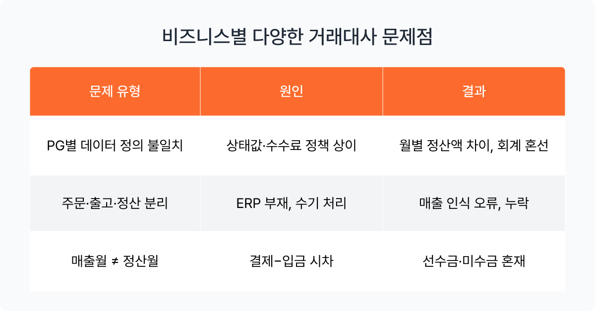 비즈니스별 거래대사가 필요한 이유