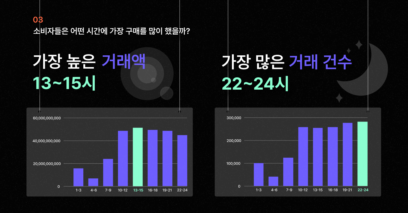 블랙 프라이데이 거래 높은 시간대, 거래건수 피크 시간대