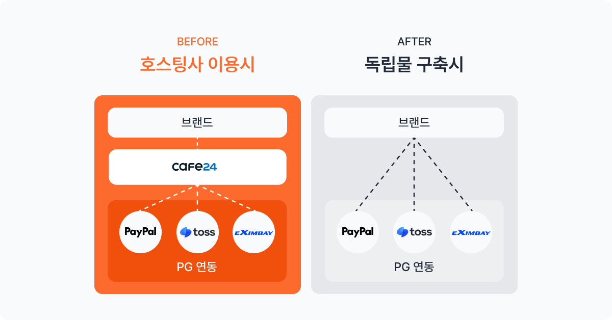 독립몰 구축시 개별 PG 결제 연동 과제