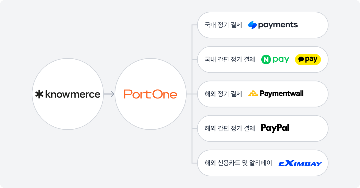 노머스의 포트원을 통한 국내 해외 정기결제 구현
