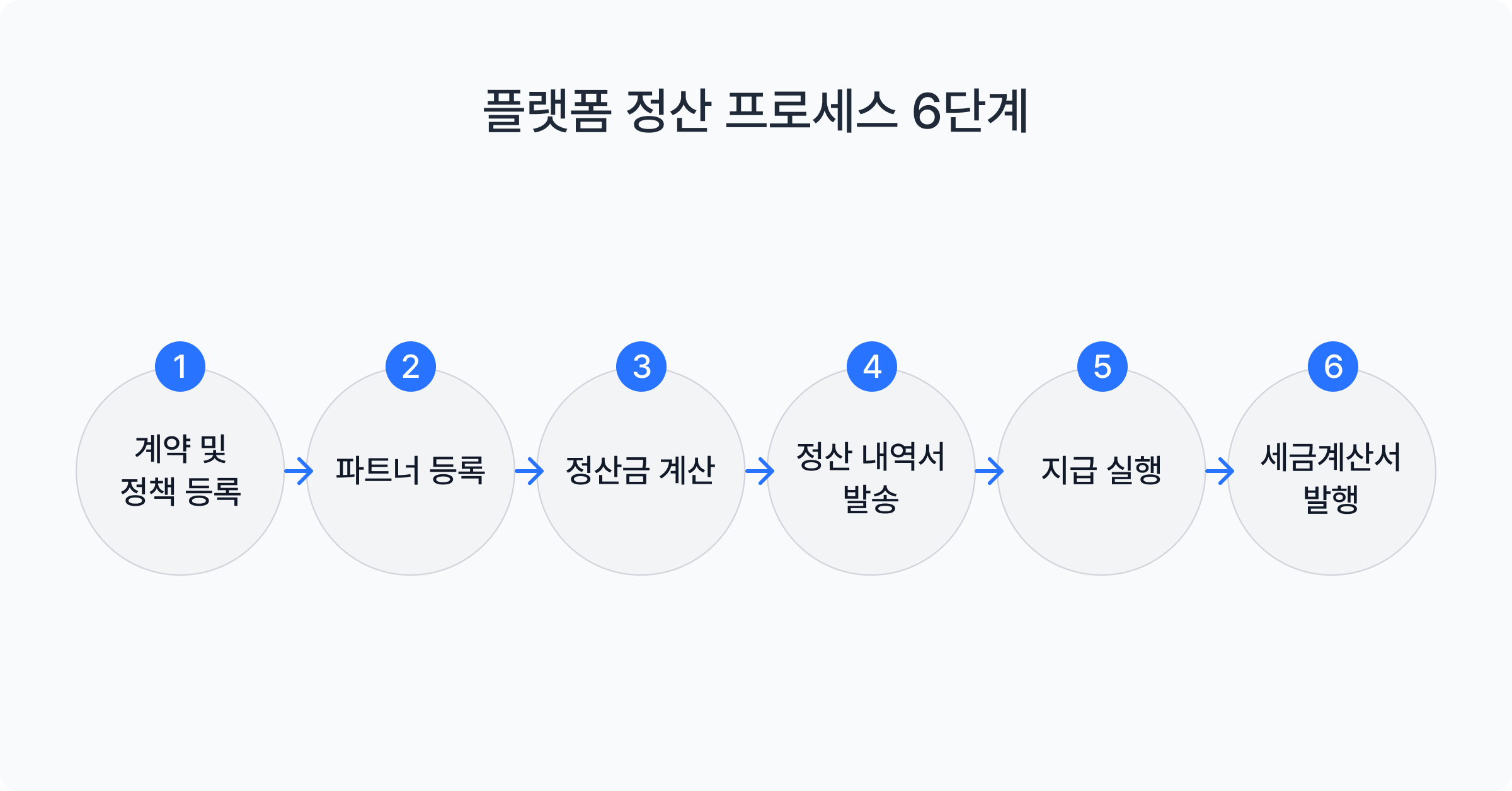플랫폼정산프로세스 6단계