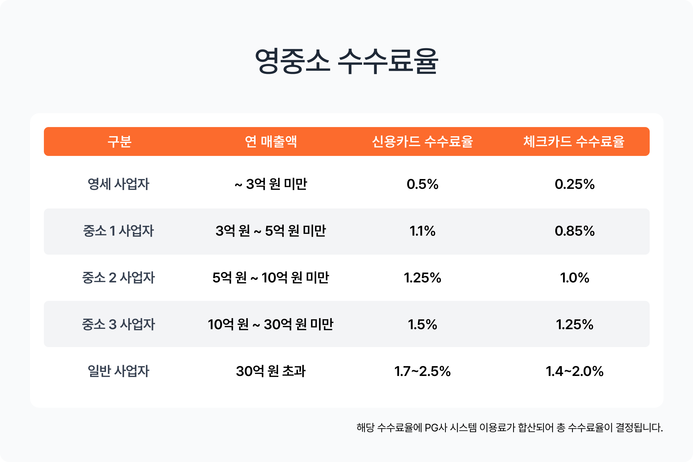 영세, 중소 사업자 우대 수수료