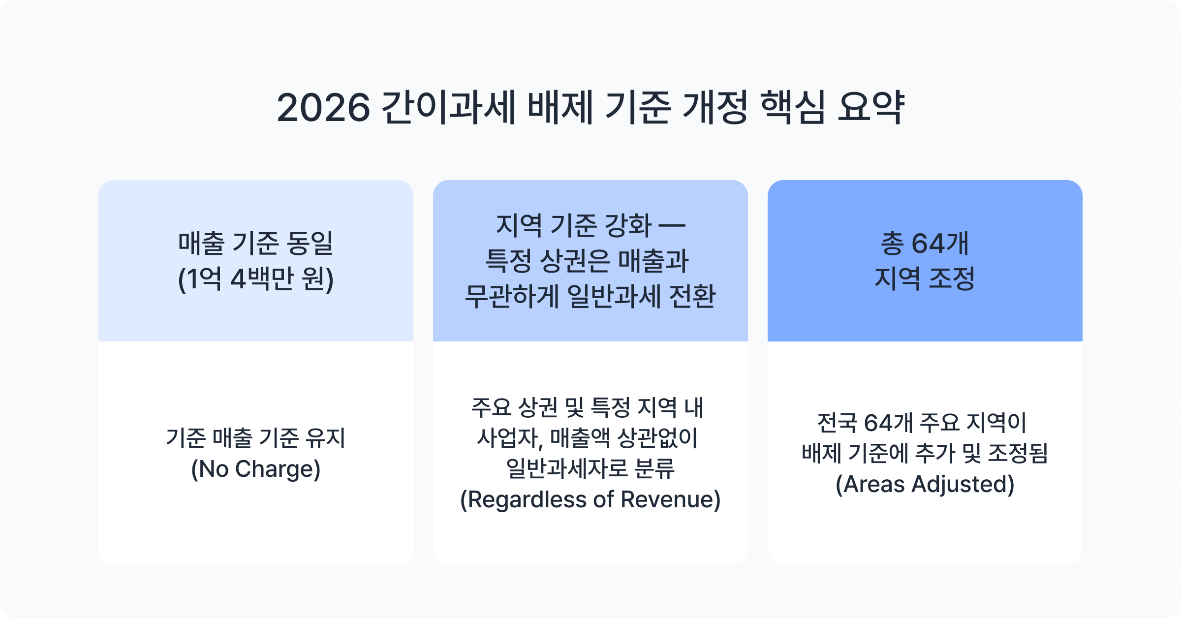 2026 간이과세 배제 기준 개정 핵심 요약