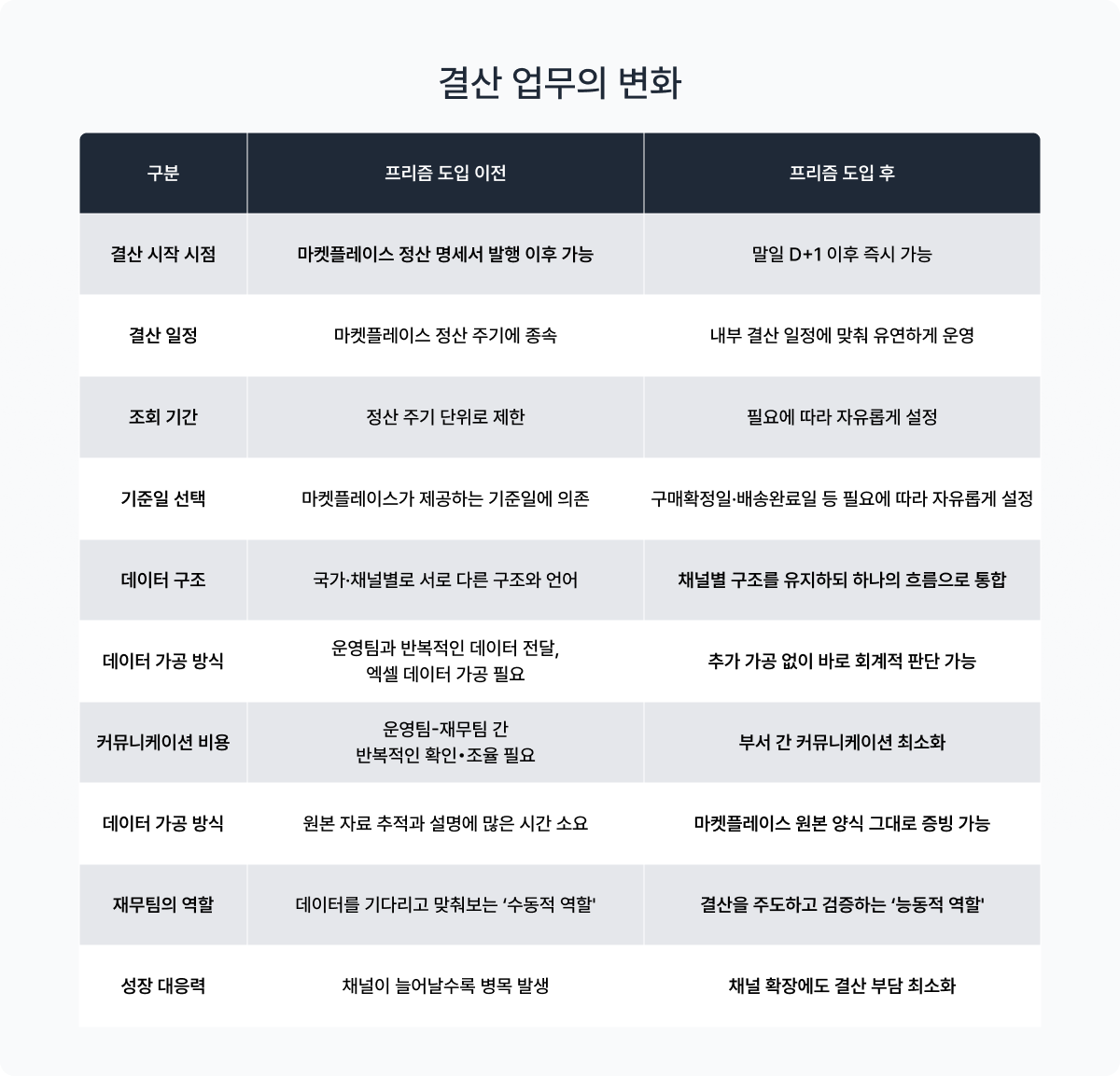포트원 도입 이후 결산 업무의 변화