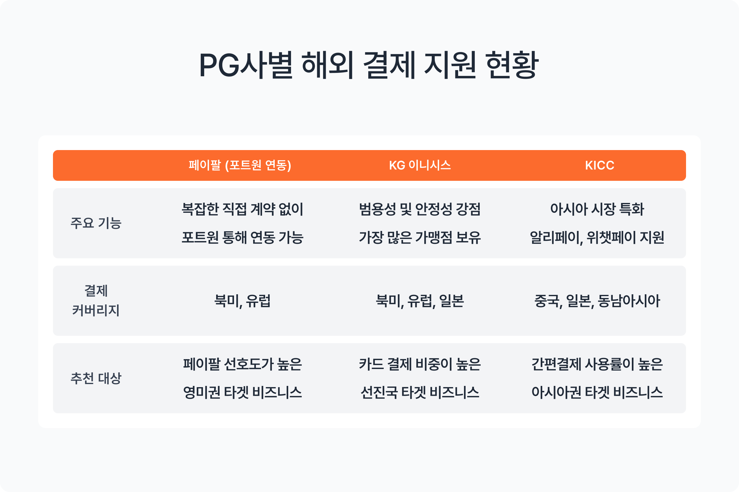 해외 결제, 국내 결제 서비스를 이용해서도 충분히 구현할 수 있습니다. (사진 : 포트원)