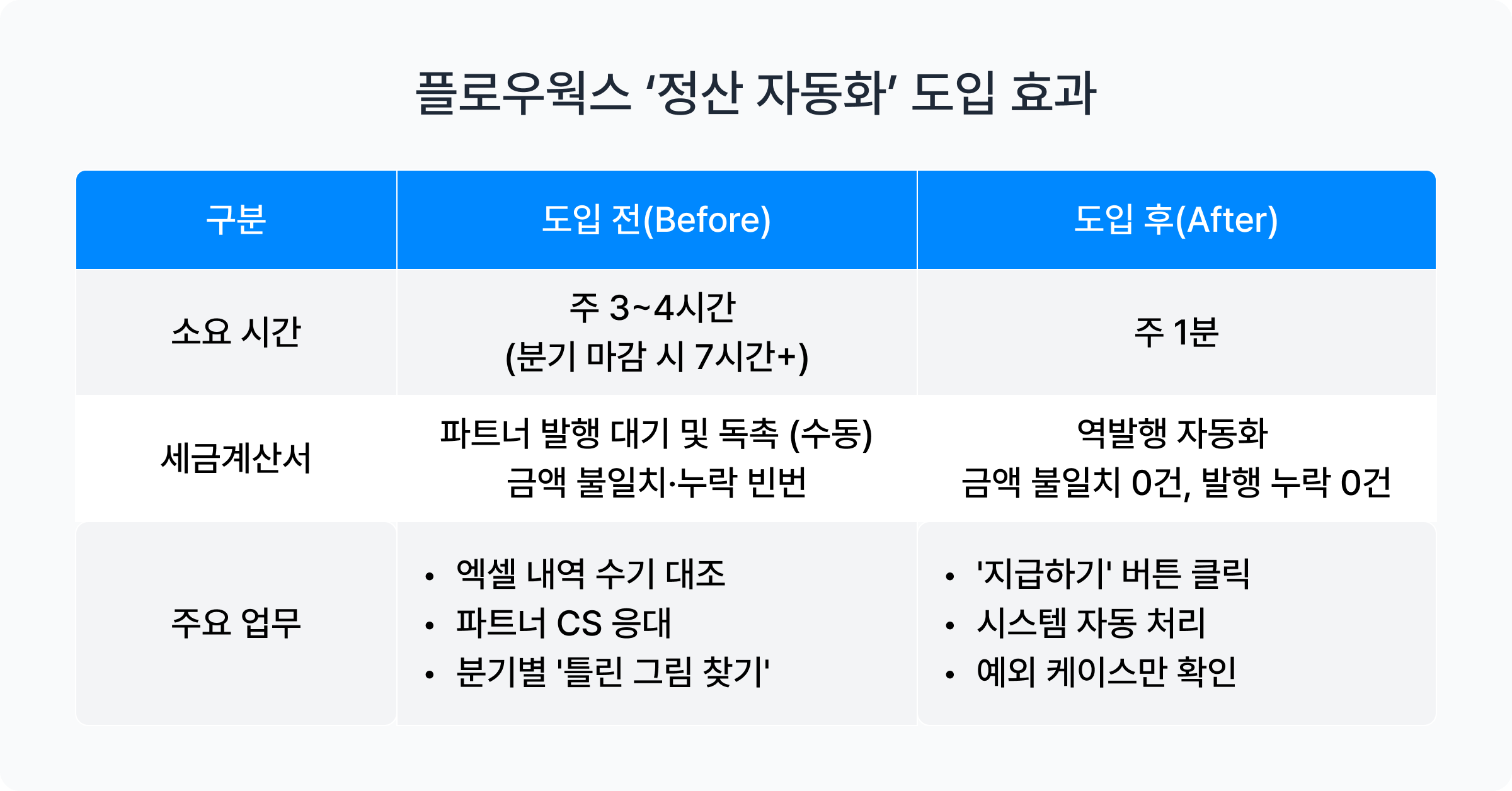 플랫폼 파트너 정산 자동화 도입 효과 