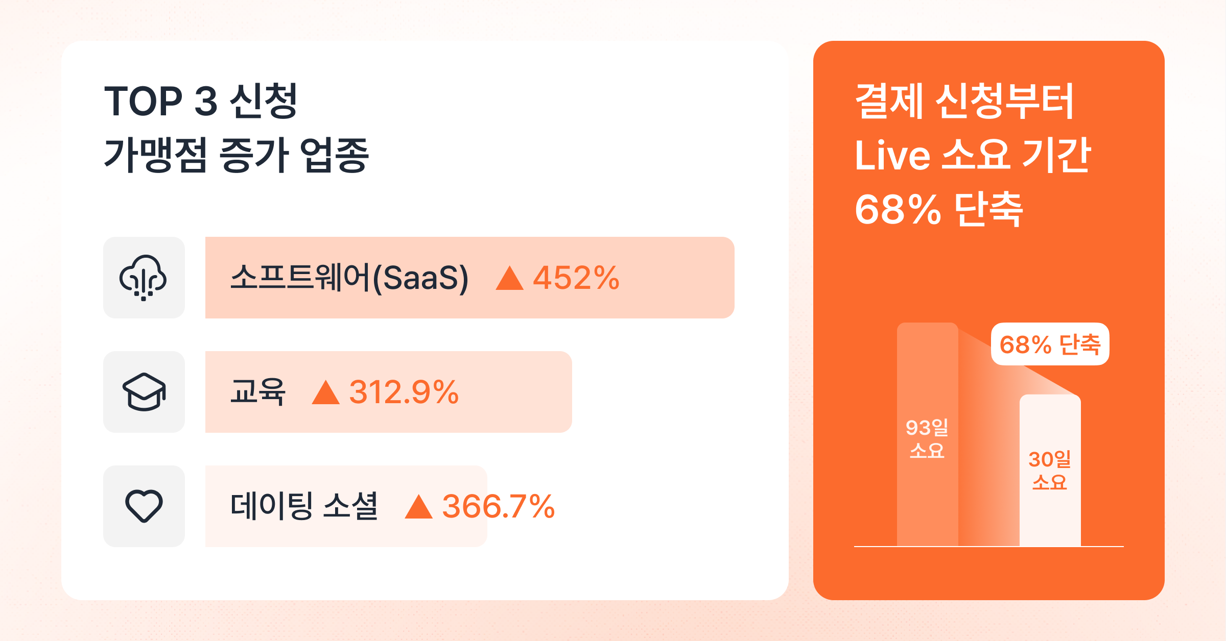 전자결제신청 증가 가맹점 상위 업종