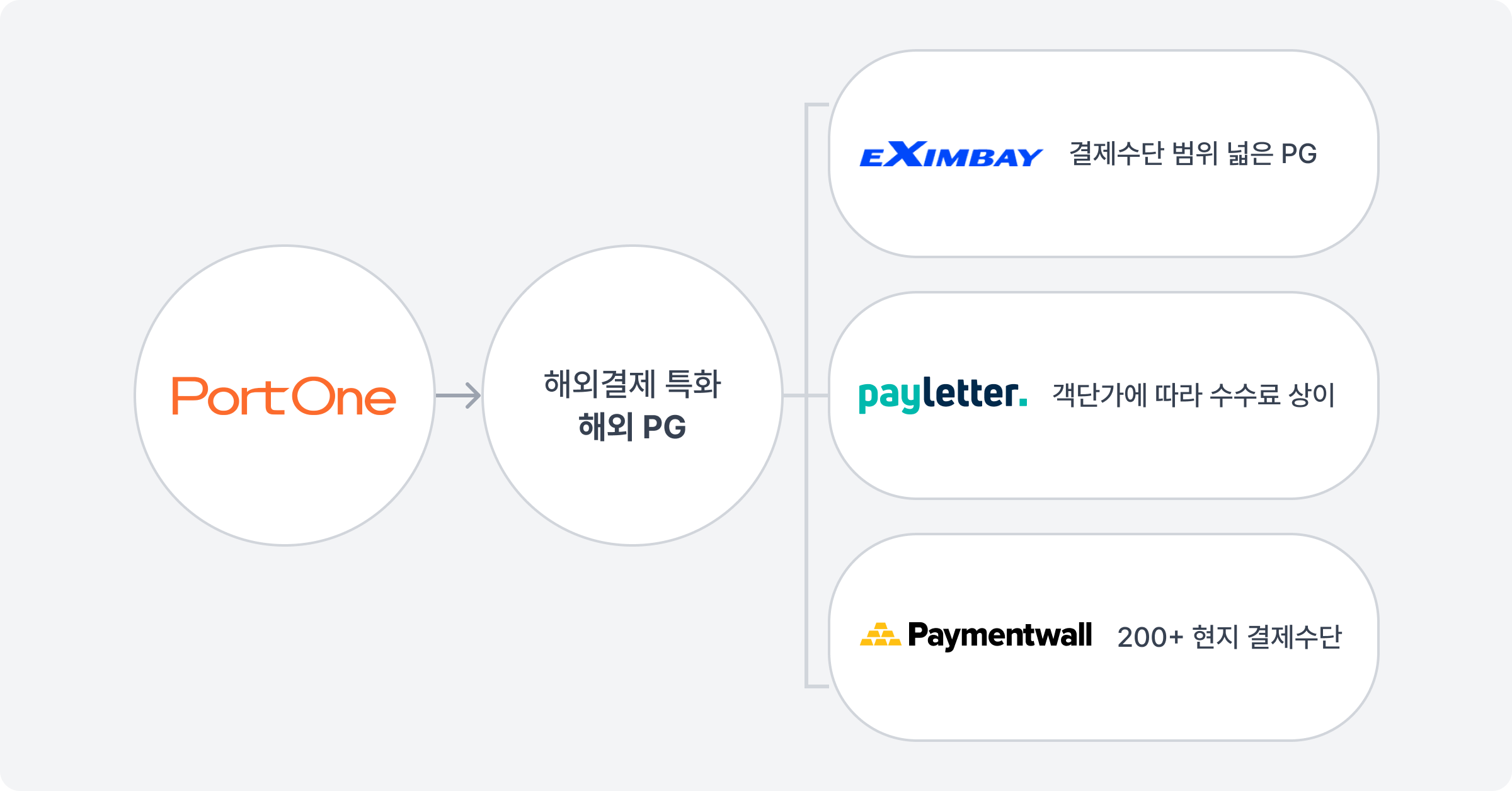 해외결제 특화 PG사 목록