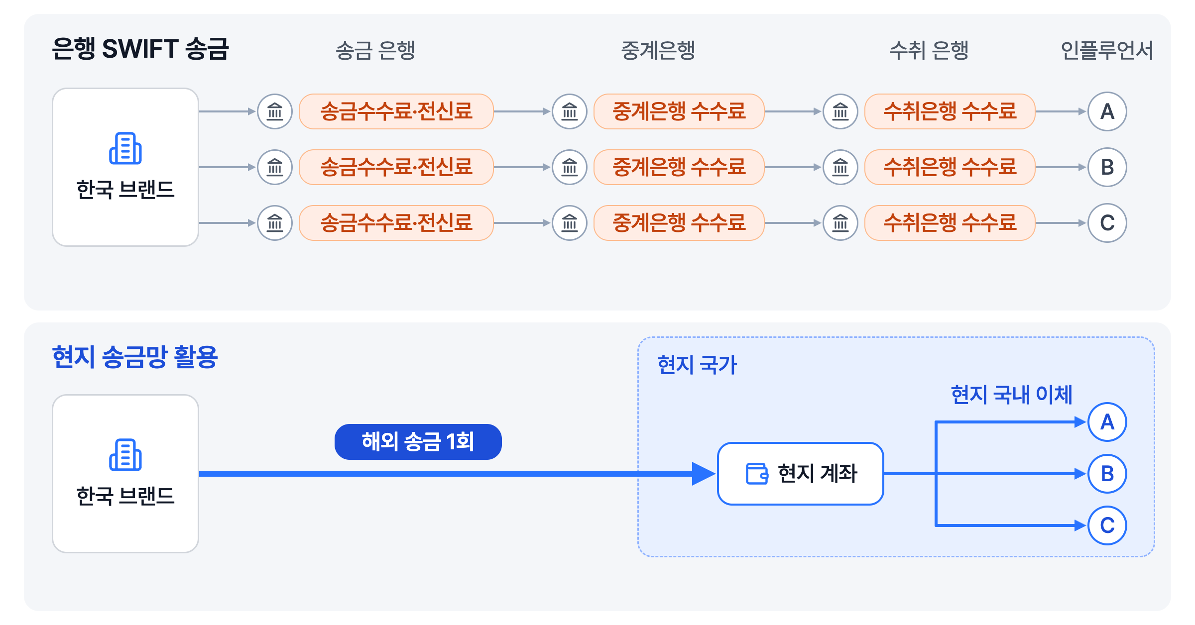 은행 SWIFT 송금과 현지 송금망 송금의 구조 비교