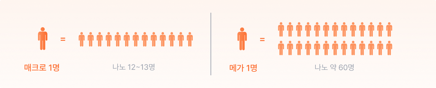 메가 인플루언서 1명 예산으로 계약할 수 있는 나노 인플루언서 수
