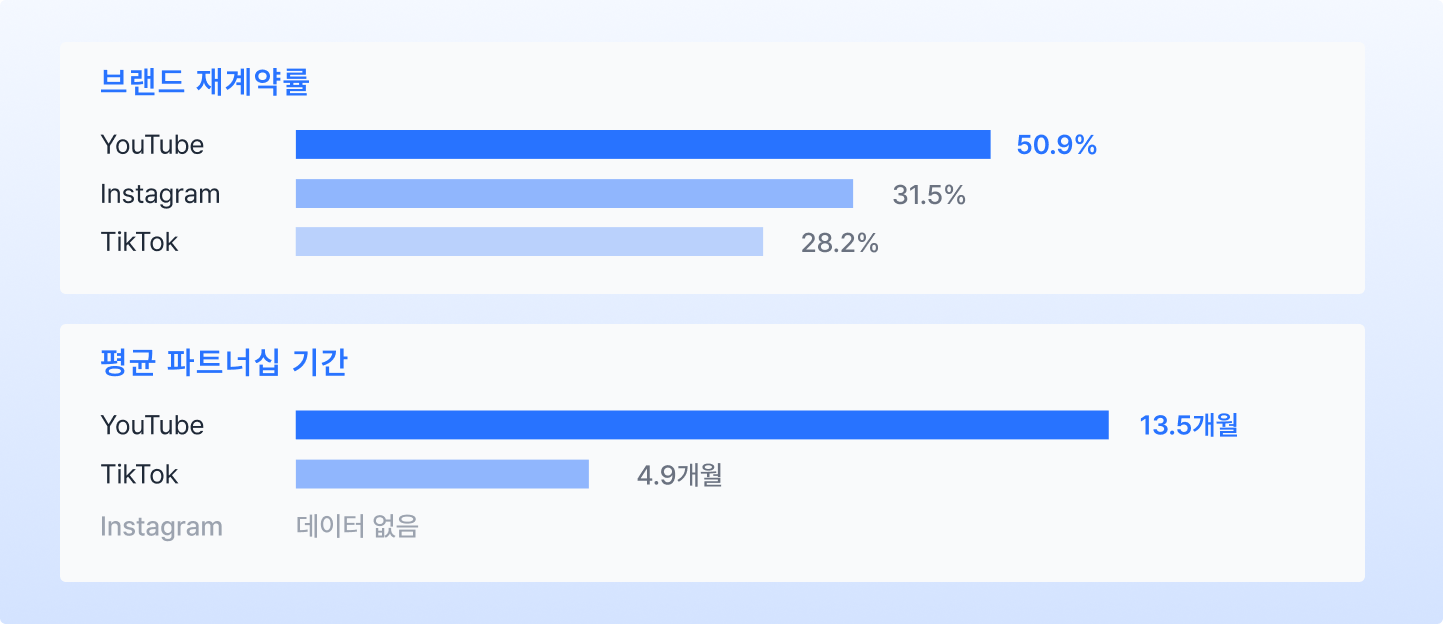 플랫폼별 브랜드 재계약률과 평균 파트너십 기간