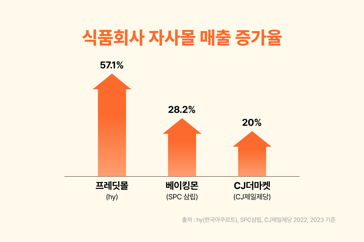 D2C 채택 식품회사 자사몰 매출 증가율 ⓒ포트원