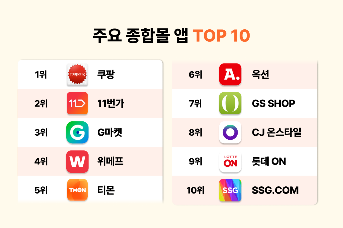 한국 주요 종합몰 앱 상위 10개 ⓒ포트원