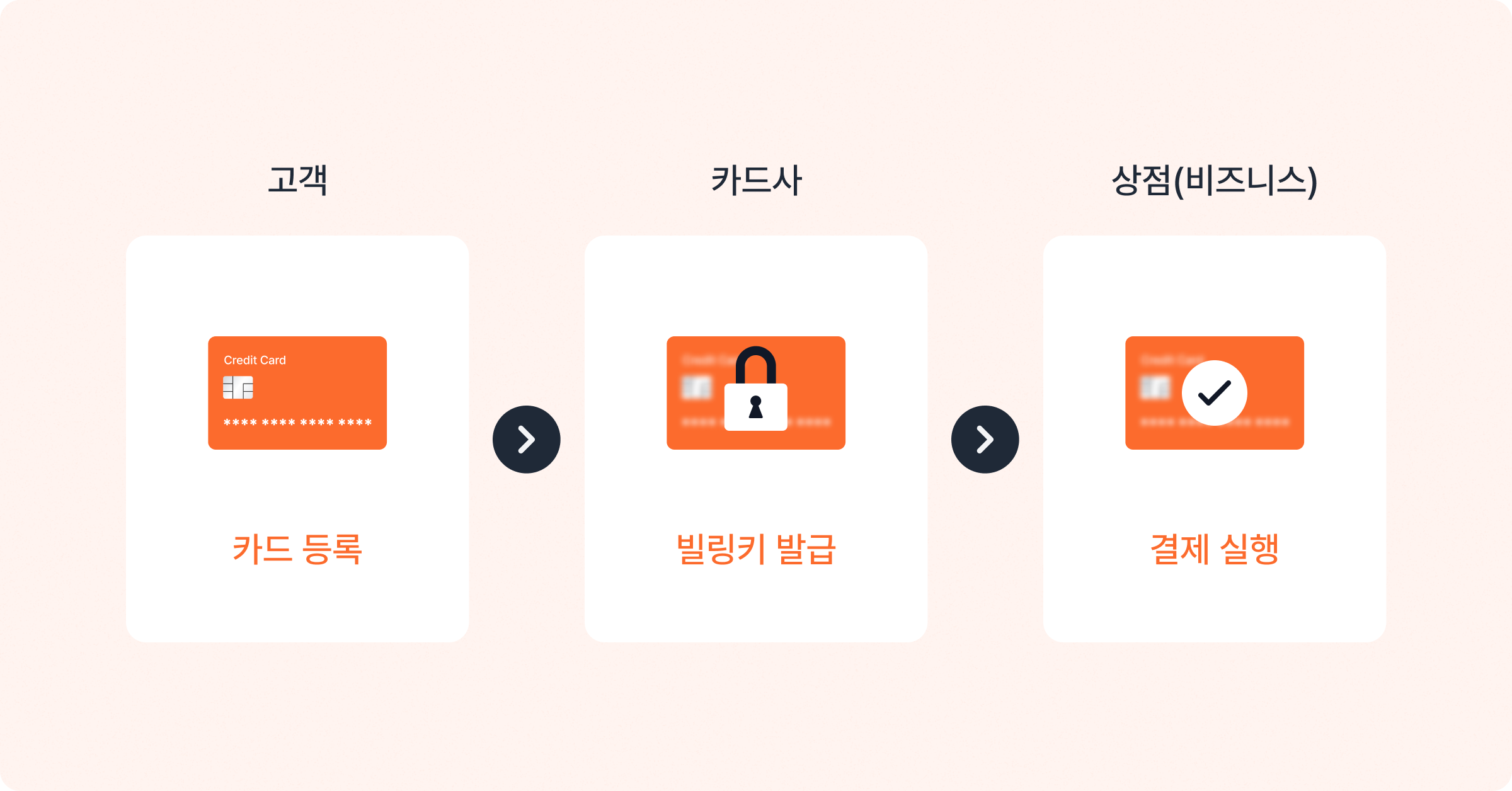 카드 정기결제 프로세스