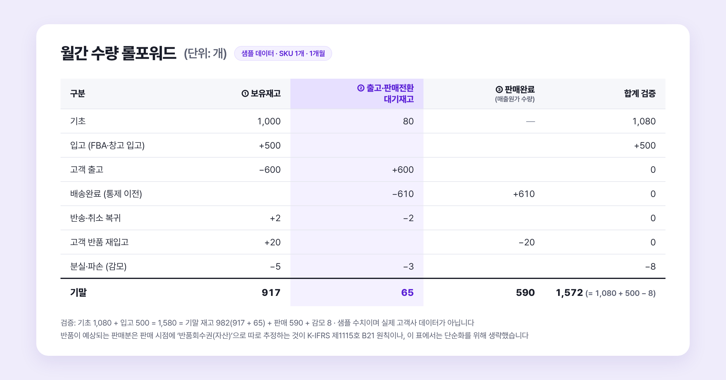 상태별 월간 수량 롤포워드 예시 (샘플 데이터)