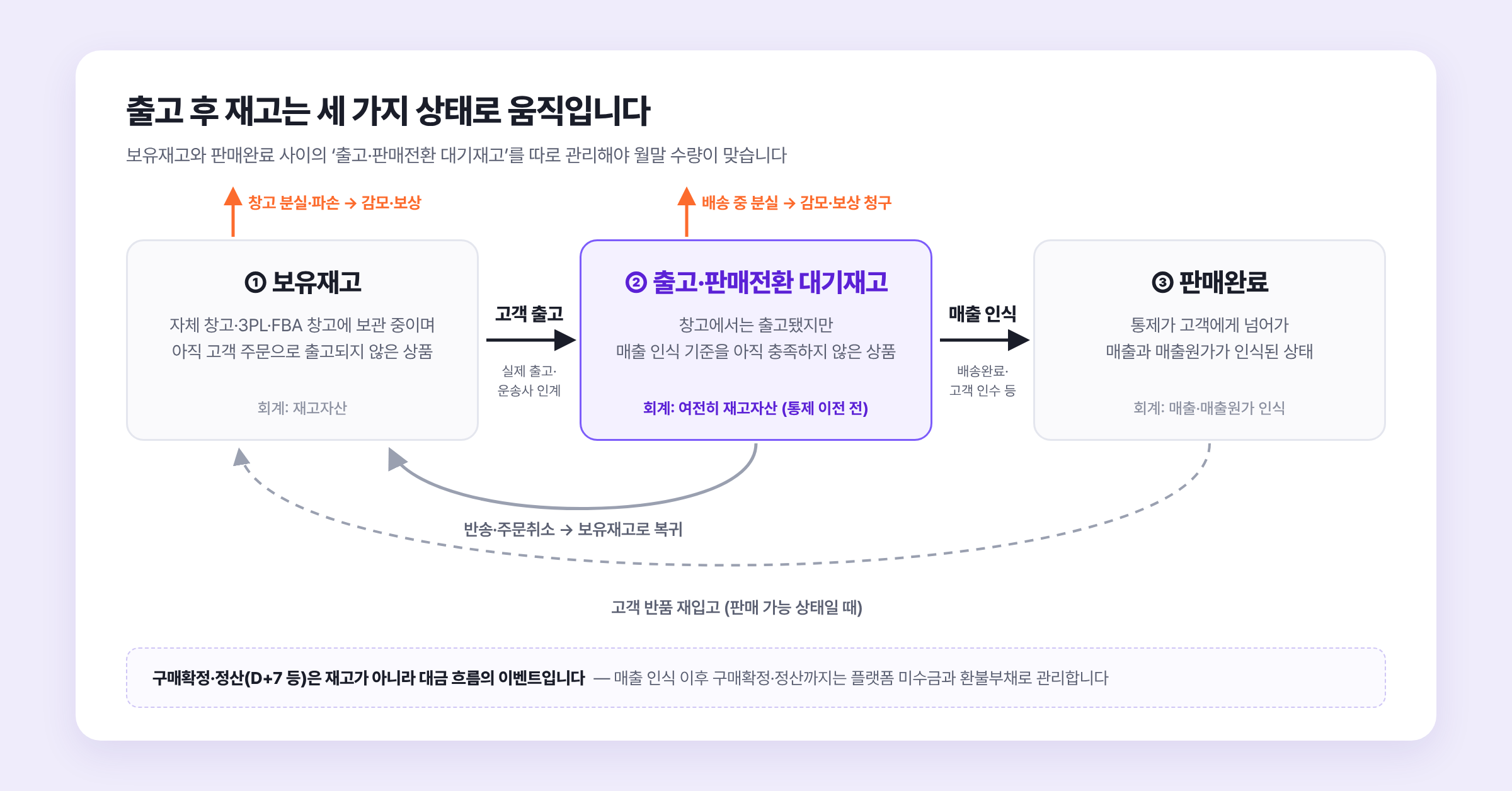 출고 후 재고는 보유재고, 출고·판매전환 대기재고, 판매완료의 세 가지 상태로 움직입니다