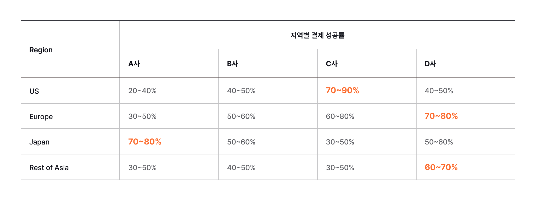 주요 국가별 결제 성공률 ⓒ포트원