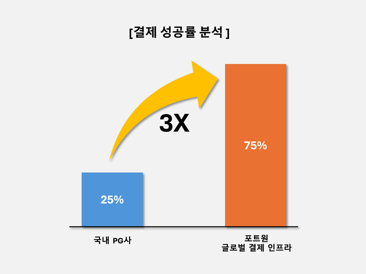 포트원 글로벌 결제 인프라를 통한 결제 성공률 ⓒ포트원