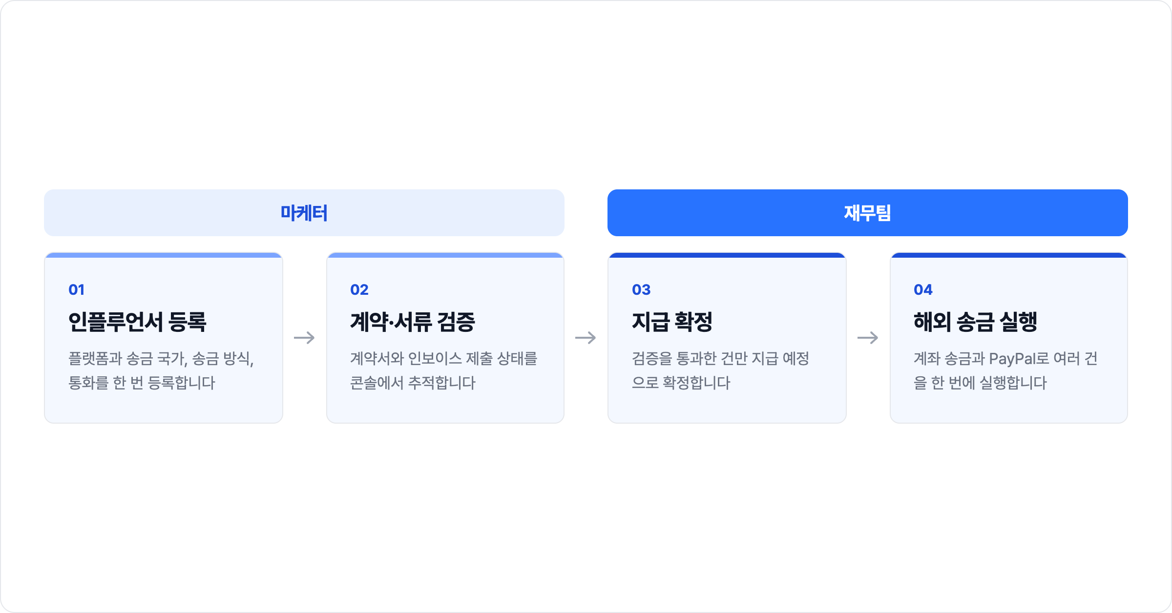 Split 해외 지급 워크플로우 4단계와 단계별 담당