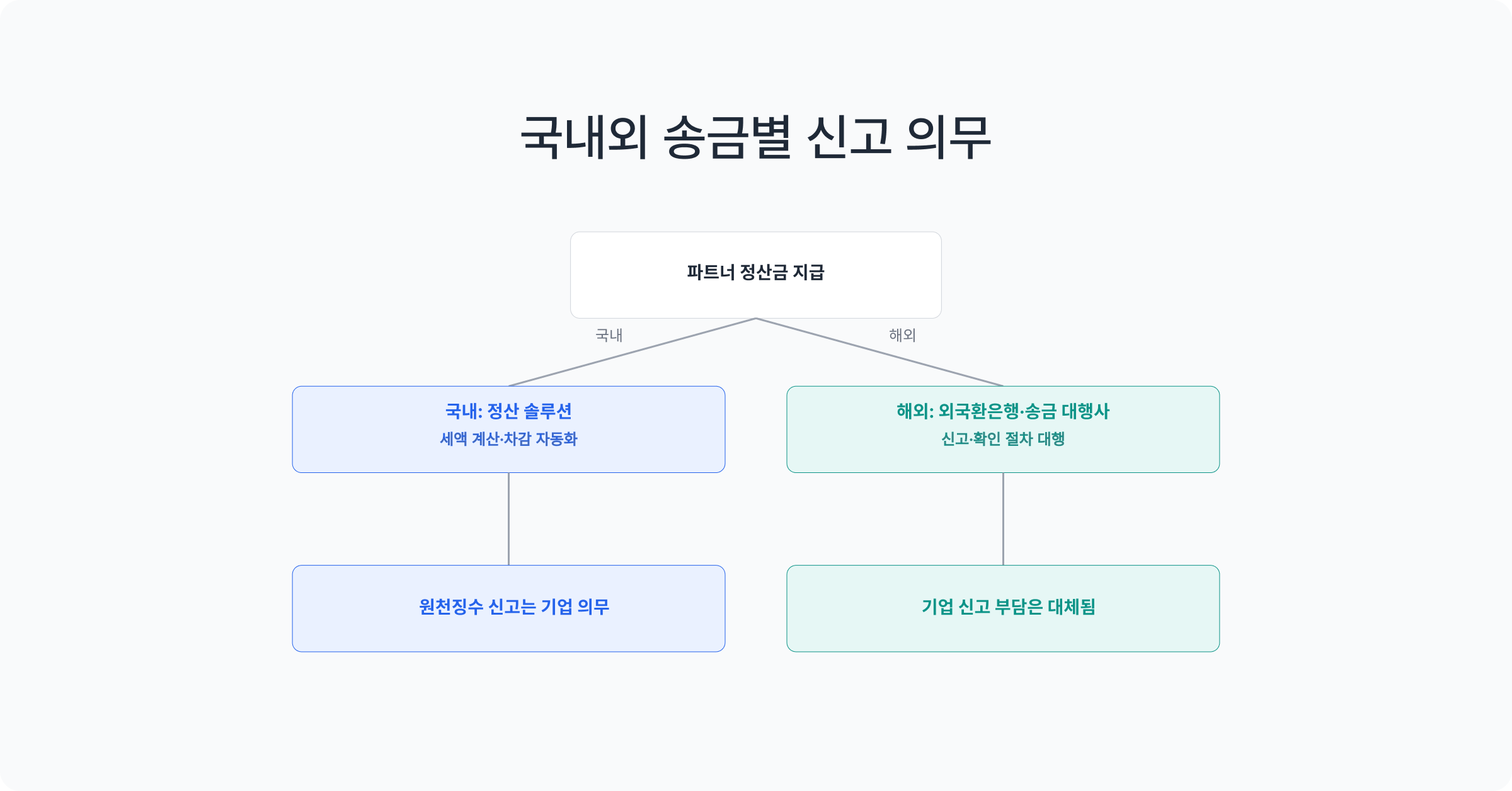 해외 파트너 정산금 지급 시 국내외 경로에 따라 나뉘는 신고 책임