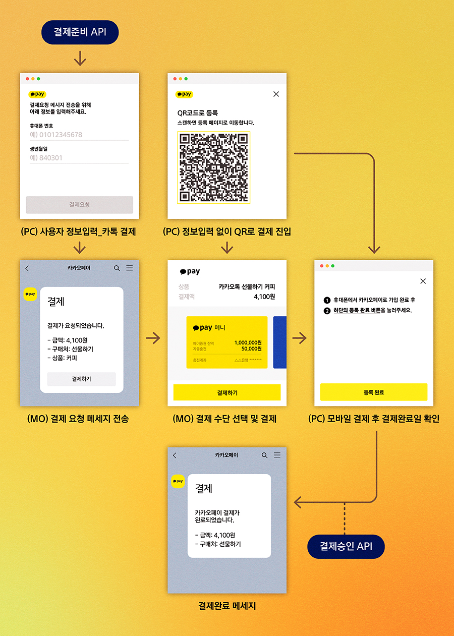 카카오페이를 포트원으로 연동해야하는 이유