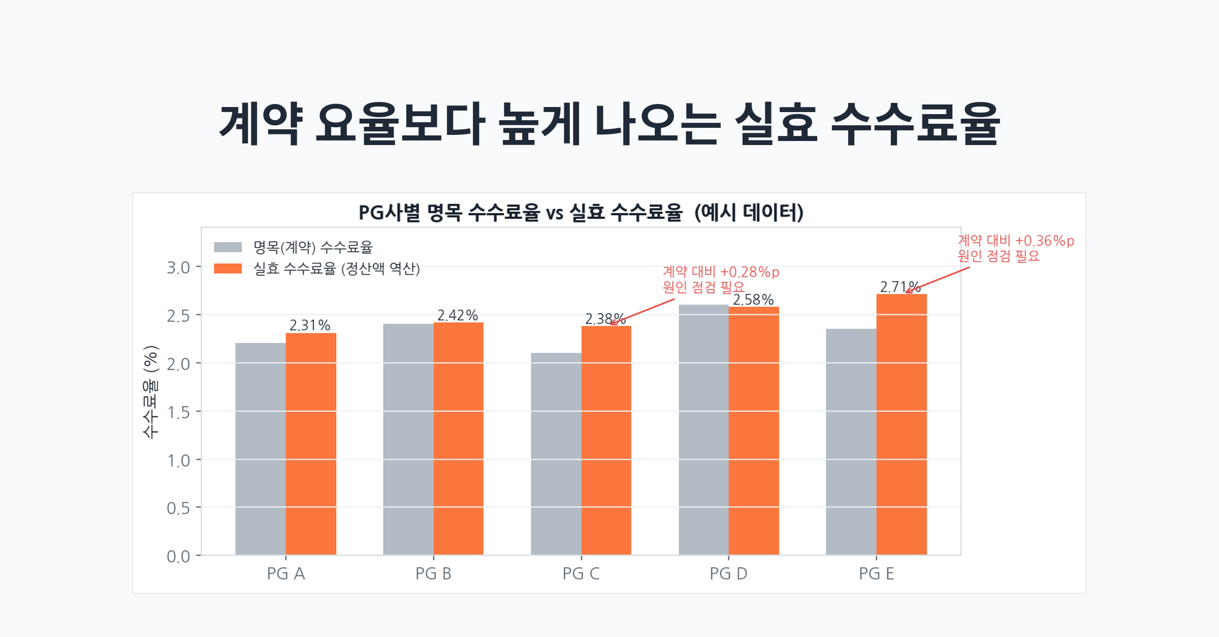 PG사별 명목 수수료율과 실효 수수료율 비교 차트