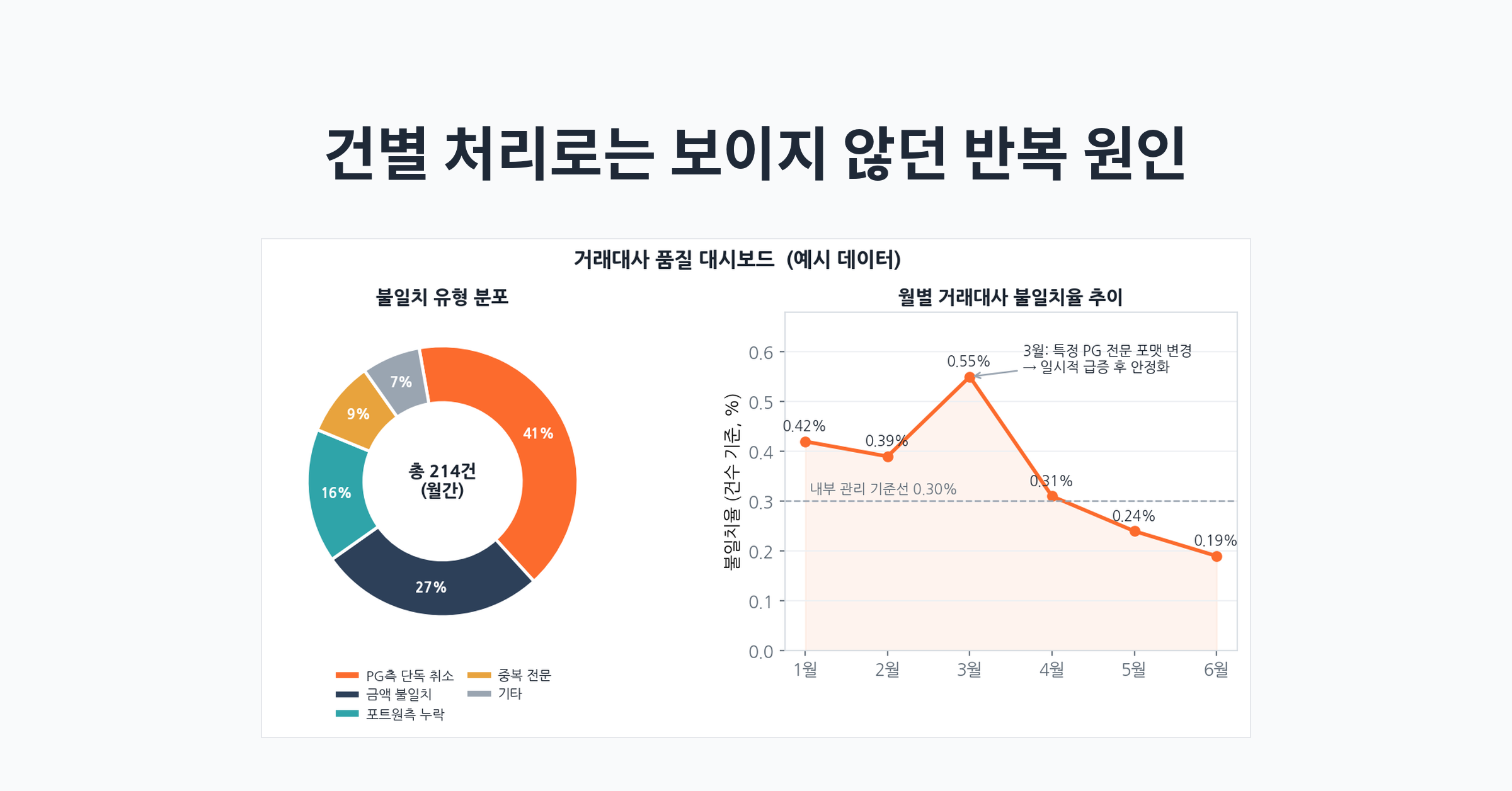 거래대사 불일치 유형 분포와 월별 불일치율 추이 대시보드
