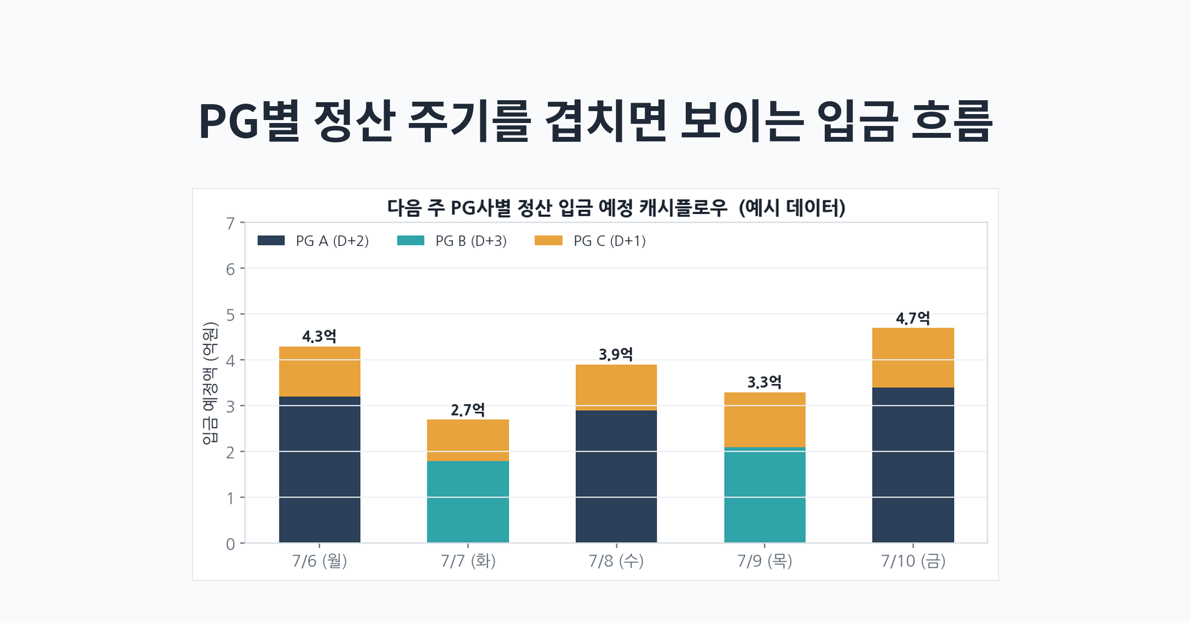 PG사별 주간 정산 입금 예정 캐시플로우 차트