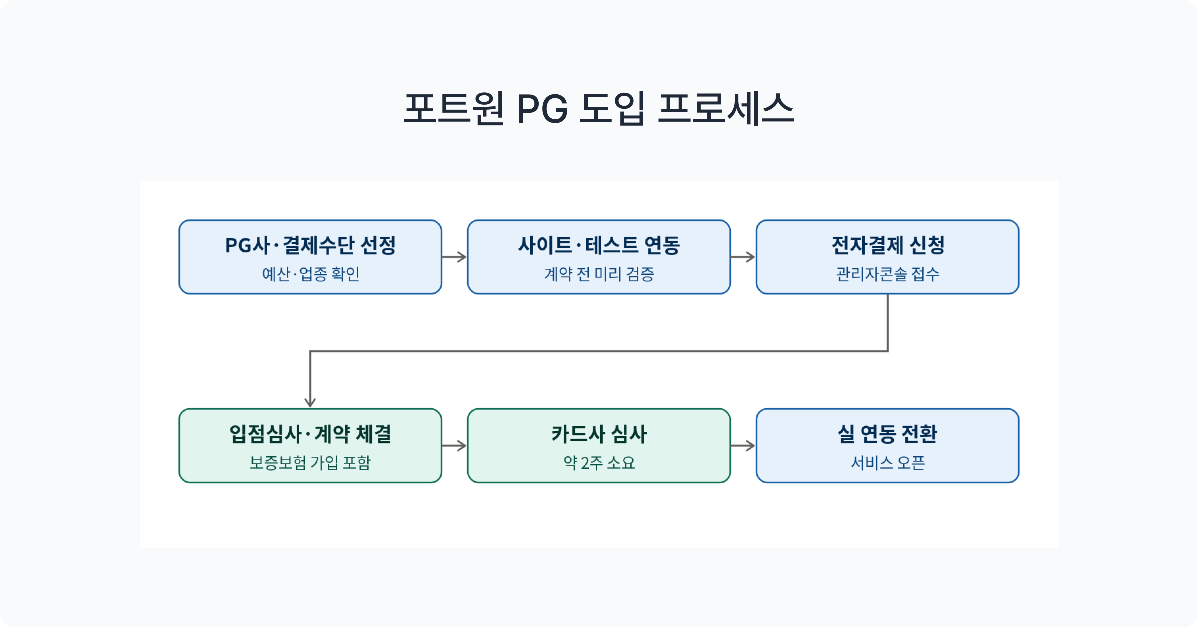 포트원 PG 도입 프로세스