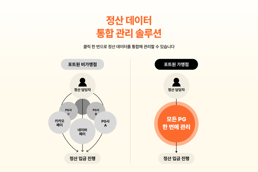 정산 업무의 효율을 높이는 가장 빠른 방법, 포트원 정산통합조회 서비스
