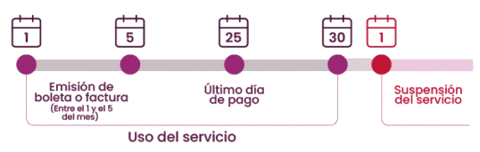 Ciclo de facturación