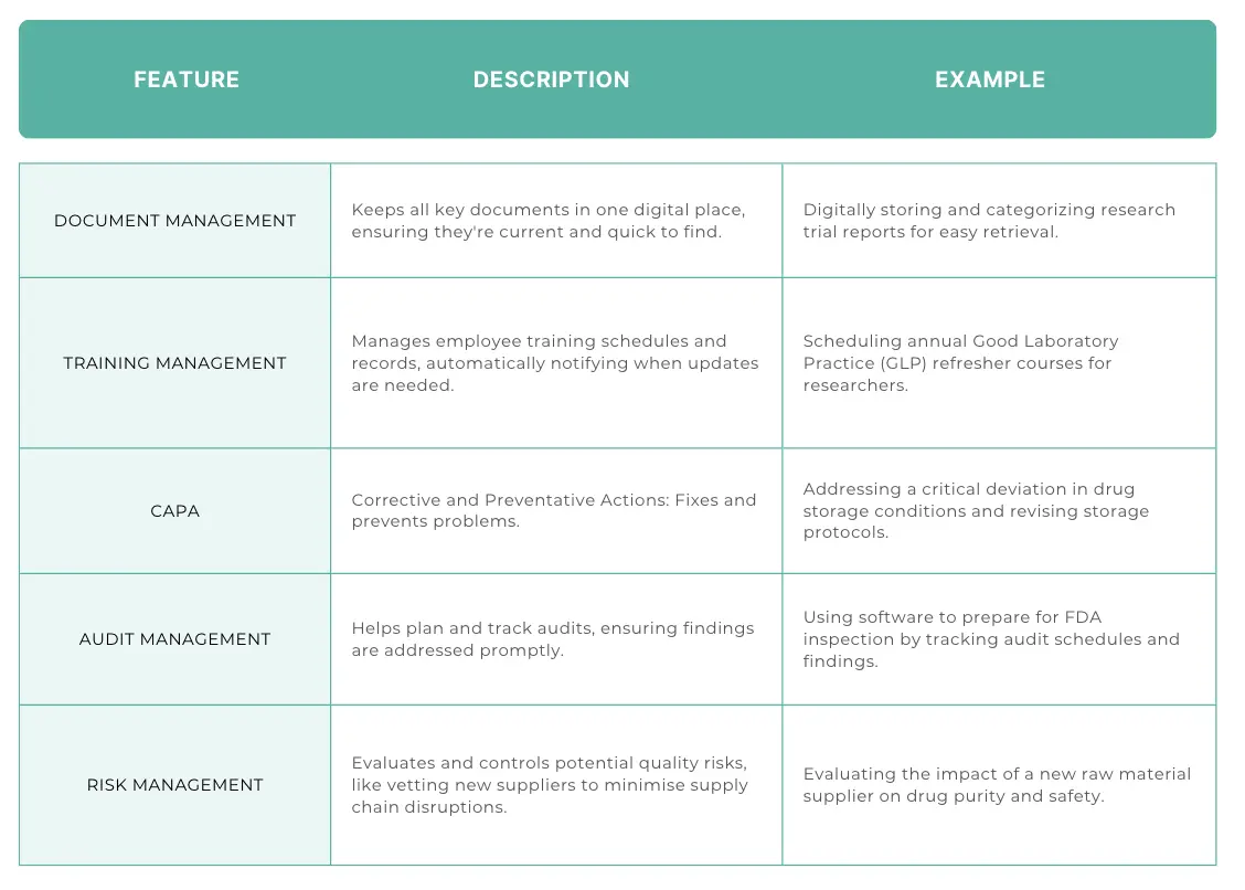 Table summarising key eQMS features that are listed above, such as document management, training management, CAPA, audit management, and risk management. Examples are provided, such as organising research trial reports and scheduling GLP courses. This illustrates the practical applications of the different features for a quality manager. 